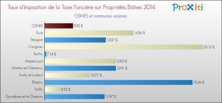 Taux d'imposition de la taxe foncière sur le bati 2014 pour OSNES et les communes proches Comparaison des taux d'imposition de la taxe foncière sur le bati 2014 pour OSNES et les communes voisines