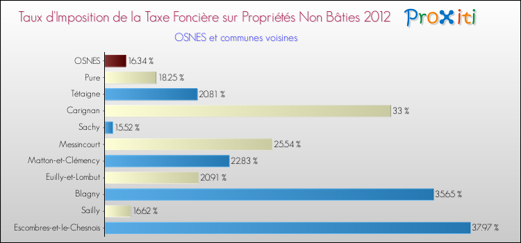 Taux d'imposition de la taxe foncière sur les immeubles et terrains non batis 2012 pour OSNES et les communes proches Comparaison des taux d'imposition de la taxe foncière sur les immeubles et terrains non batis 2012 pour OSNES et les communes voisines