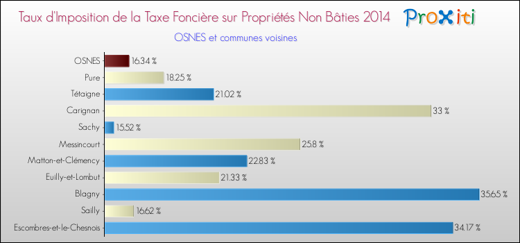 Taux d'imposition de la taxe foncière sur les immeubles et terrains non batis 2014 pour OSNES et les communes proches Comparaison des taux d'imposition de la taxe foncière sur les immeubles et terrains non batis 2014 pour OSNES et les communes voisines