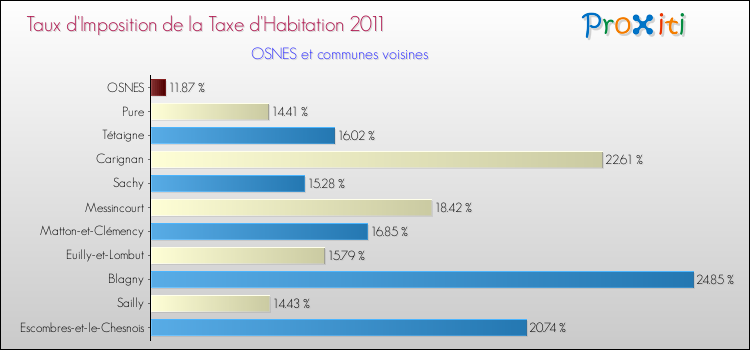Taux d'imposition de la taxe d'habitation 2011 pour OSNES et les communes proches Comparaison des taux d'imposition de la taxe d'habitation 2011 pour OSNES et les communes voisines
