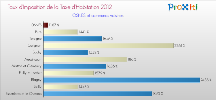 Taux d'imposition de la taxe d'habitation 2012 pour OSNES et les communes proches Comparaison des taux d'imposition de la taxe d'habitation 2012 pour OSNES et les communes voisines