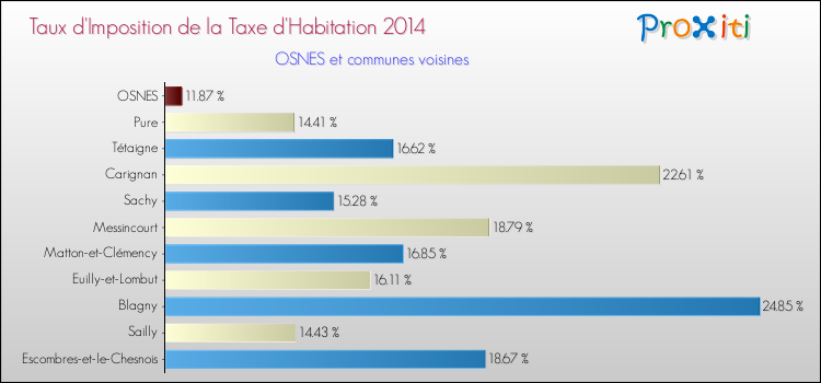 Taux d'imposition de la taxe d'habitation 2014 pour OSNES et les communes proches Comparaison des taux d'imposition de la taxe d'habitation 2014 pour OSNES et les communes voisines