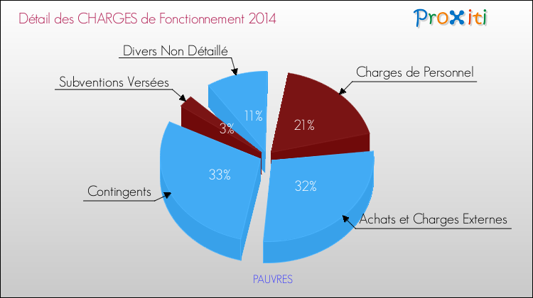 Décomposition des Charges de Fonctionnement 2014 de la commune de PAUVRES Charges de Fonctionnement 2014 pour la commune de PAUVRES
