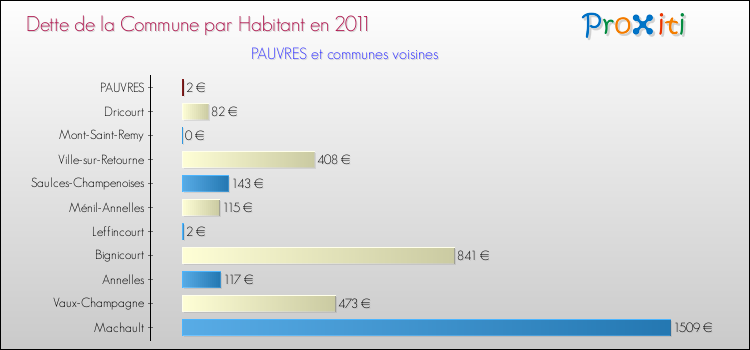 Dette par habitant de la commune en 2011 pour PAUVRES et les communes proches Comparaison de la dette par habitant de la commune en 2011 pour PAUVRES et les communes voisines