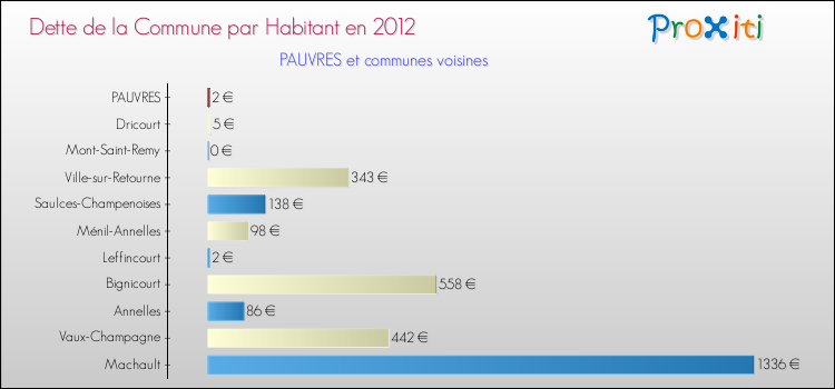 Dette par habitant de la commune en 2012 pour PAUVRES et les communes proches Comparaison de la dette par habitant de la commune en 2012 pour PAUVRES et les communes voisines