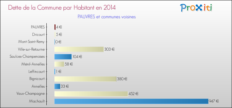 Dette par habitant de la commune en 2014 pour PAUVRES et les communes proches Comparaison de la dette par habitant de la commune en 2014 pour PAUVRES et les communes voisines