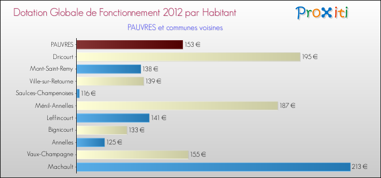 Montant des dotations globales de fonctionnement DGF par Habitant pour PAUVRES et les communes proches Comparaison des des dotations globales de fonctionnement DGF par habitant pour PAUVRES et les communes voisines