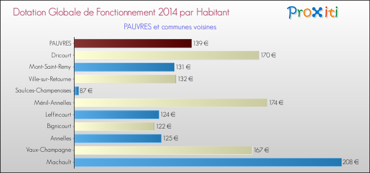 Montant des dotations globales de fonctionnement DGF par Habitant pour PAUVRES et les communes proches en 2014. Comparaison des des dotations globales de fonctionnement DGF par habitant pour PAUVRES et les communes voisines en 2014.