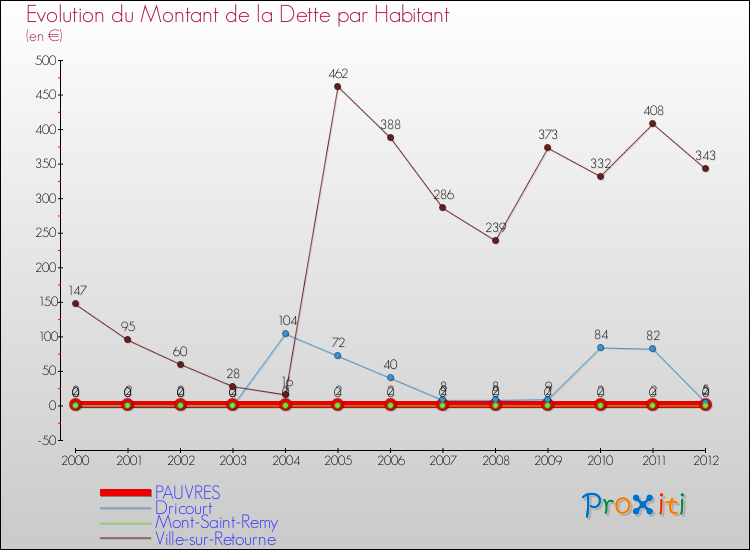 Evolution de la dette par habitant pour la commune de PAUVRES et les communes proches de 2000 à 2012 Comparaison de la dette par habitant pour PAUVRES et les communes voisines de 2000 à 2012