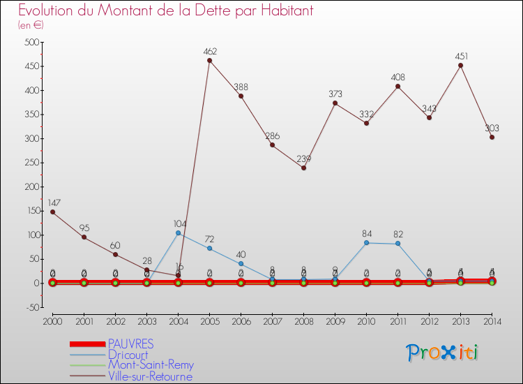Evolution de la dette par habitant pour la commune de PAUVRES et les communes proches de 2000 à 2014 Comparaison de la dette par habitant pour PAUVRES et les communes voisines de 2000 à 2014
