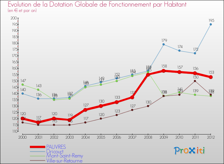 Evolution et montant de la dotation globale de fonctionnement par Habitant pour PAUVRES et les communes proches Comparaison des dotations globales de fonctionnement par habitant pour PAUVRES et les communes voisines