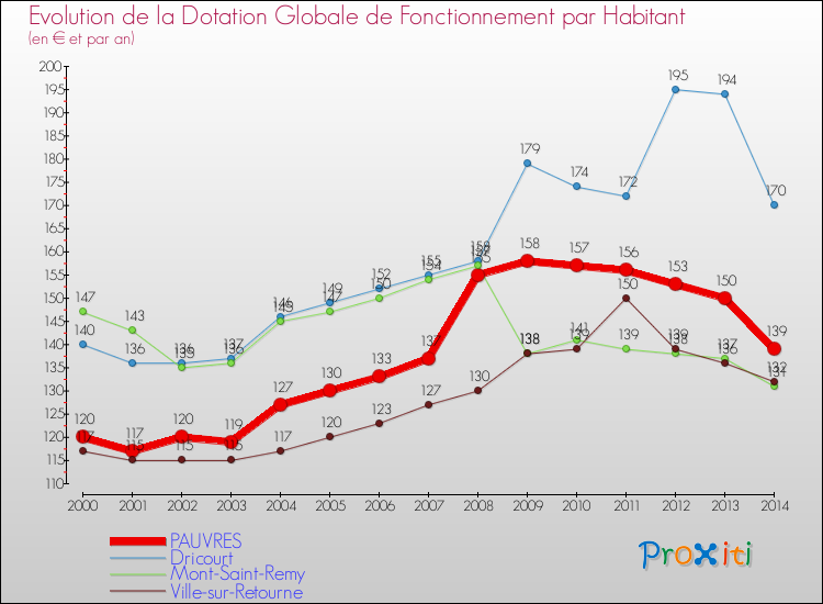 Evolution et montant de la dotation globale de fonctionnement par Habitant pour PAUVRES et les communes proches de 2000 à 2014. Comparaison des dotations globales de fonctionnement par habitant pour PAUVRES et les communes voisines de 2000 à 2014.