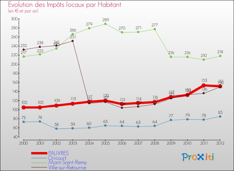 Evolution et montant des impôts locaux par Habitant pour PAUVRES et les communes proches Comparaison des impôts locaux par habitant pour PAUVRES et les communes voisines
