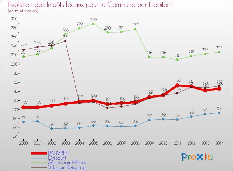 Evolution et montant des impôts locaux par Habitant pour PAUVRES et les communes proches de 2000 à 2014 Comparaison des impôts locaux par habitant pour PAUVRES et les communes voisines de 2000 à 2014