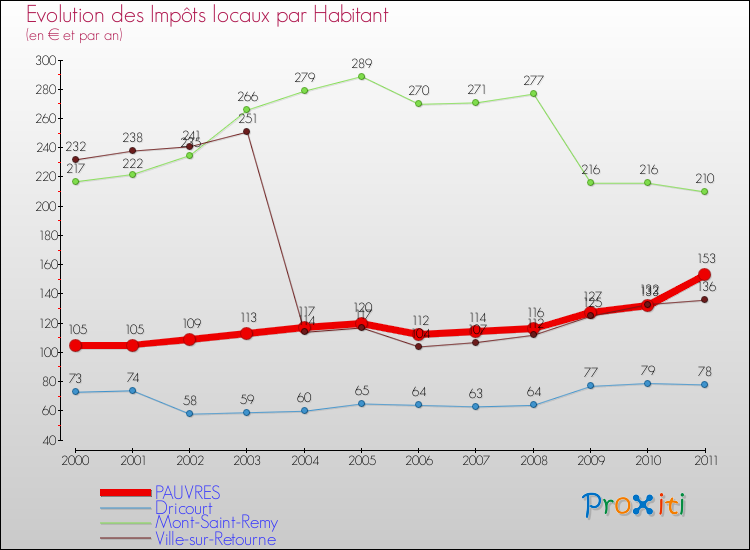 Evolution et montant des impôts locaux par Habitant pour PAUVRES et les communes proches Comparaison des impôts locaux par habitant pour PAUVRES et les communes voisines