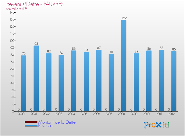 Evolution comparée de la dette et des revenus pour la commune de PAUVRES de 2000 à 2012 Comparaison de la dette et des revenus pour PAUVRES de 2000 à 2012