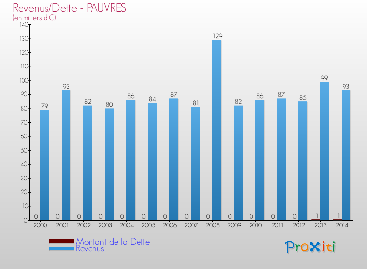 Evolution comparée de la dette et des revenus pour la commune de PAUVRES de 2000 à 2014 Comparaison de la dette et des revenus pour PAUVRES de 2000 à 2014
