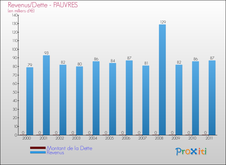 Evolution comparée de la dette et des revenus pour la commune de PAUVRES de 2000 à 2011 Comparaison de la dette et des revenus pour PAUVRES de 2000 à 2011