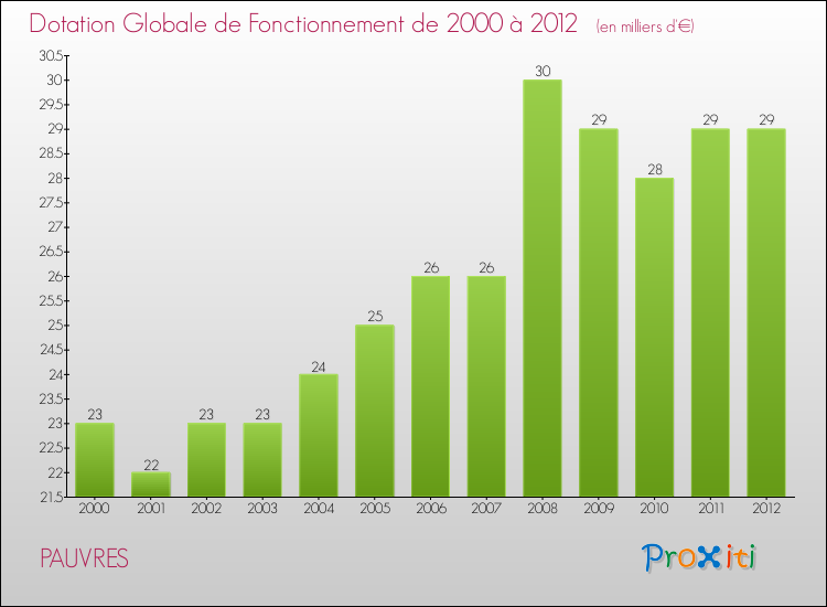 Evolution du montant de la Dotation Globale de Fonctionnement pour la commune de PAUVRES de 2000 à 2012 Evolution du montant de la Dotation Globale de Fonctionnement pour PAUVRES de 2000 à 2012
