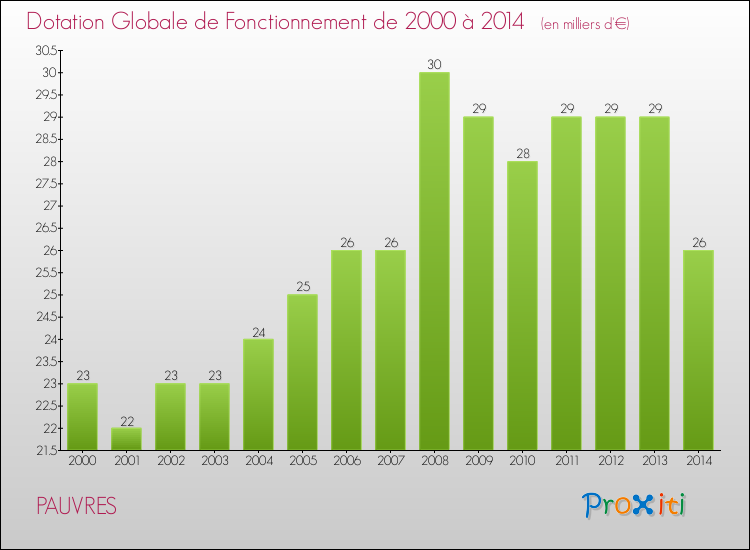 Evolution du montant de la Dotation Globale de Fonctionnement pour la commune de PAUVRES de 2000 à 2014 Evolution du montant de la Dotation Globale de Fonctionnement pour PAUVRES de 2000 à 2014
