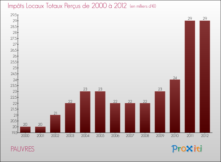 Evolution des Impôts Locaux pour la commune de PAUVRES de 2000 à 2012 Evolution des Impôts Locaux pour PAUVRES de 2000 à 2012