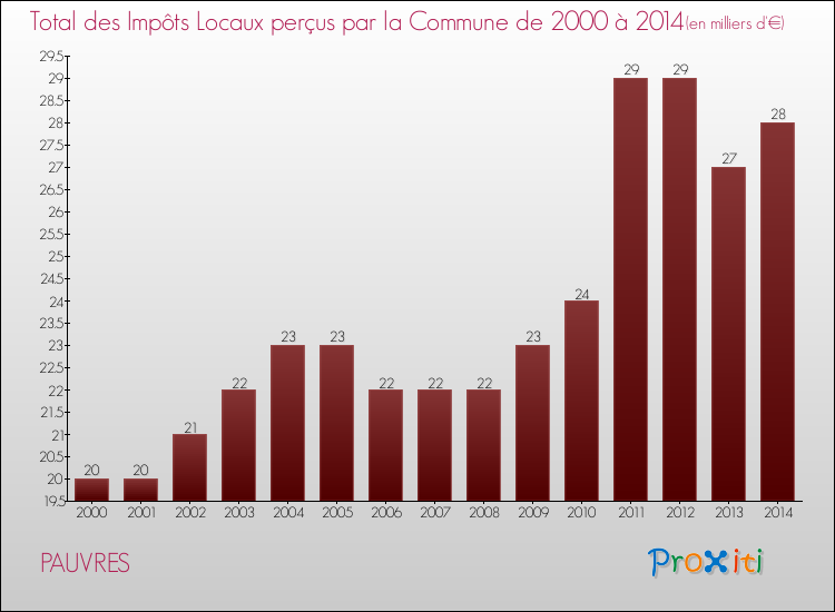 Evolution des Impôts Locaux pour la commune de PAUVRES de 2000 à 2014 Evolution des Impôts Locaux pour PAUVRES de 2000 à 2014