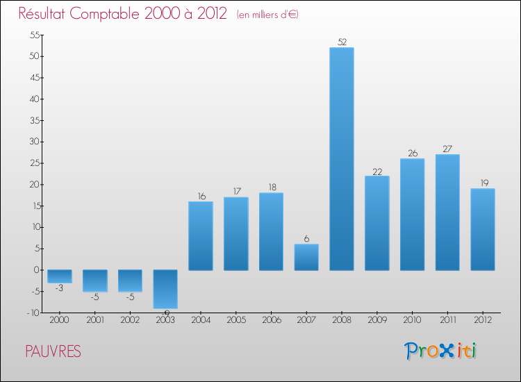 Evolution du résultat comptable pour la commune de PAUVRES de 2000 à 2012 Evolution du résultat comptable pour PAUVRES de 2000 à 2012