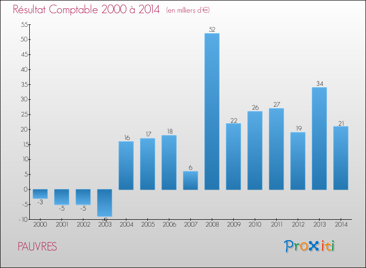 Evolution du résultat comptable pour la commune de PAUVRES de 2000 à 2014 Evolution du résultat comptable pour PAUVRES de 2000 à 2014