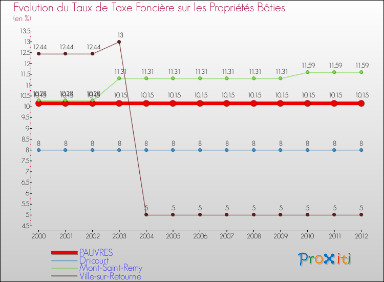 Evolution du taux de la taxe foncière sur le bati pour PAUVRES et les communes proches de 2000 à 2012 Comparaison des taux de taxe foncière sur le bati pour PAUVRES et les communes voisines de 2000 à 2012