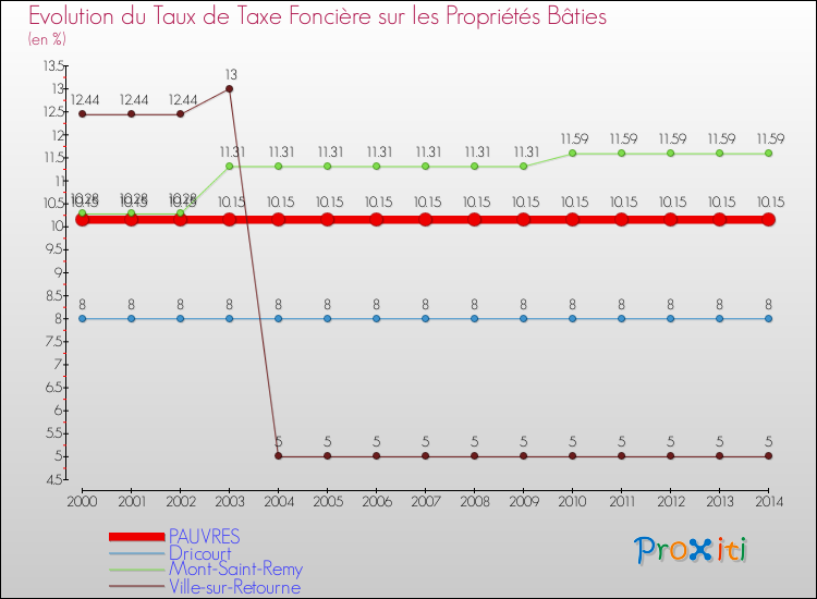 Evolution du taux de la taxe foncière sur le bati pour PAUVRES et les communes proches de 2000 à 2014 Comparaison des taux de taxe foncière sur le bati pour PAUVRES et les communes voisines de 2000 à 2014