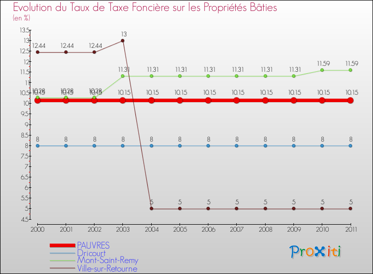 Evolution du taux de la taxe foncière sur le bati pour PAUVRES et les communes proches Comparaison des taux de taxe foncière sur le bati pour PAUVRES et les communes voisines