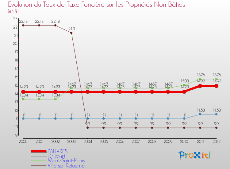 Evolution du taux de la taxe foncière sur les immeubles et terrains non batis pour PAUVRES et les communes proches de 2000 à 2012 Comparaison des taux de la taxe foncière sur les immeubles et terrains non batis pour PAUVRES et les communes voisines de 2000 à 2012