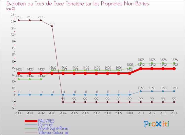 Evolution du taux de la taxe foncière sur les immeubles et terrains non batis pour PAUVRES et les communes proches de 2000 à 2014 Comparaison des taux de la taxe foncière sur les immeubles et terrains non batis pour PAUVRES et les communes voisines de 2000 à 2014