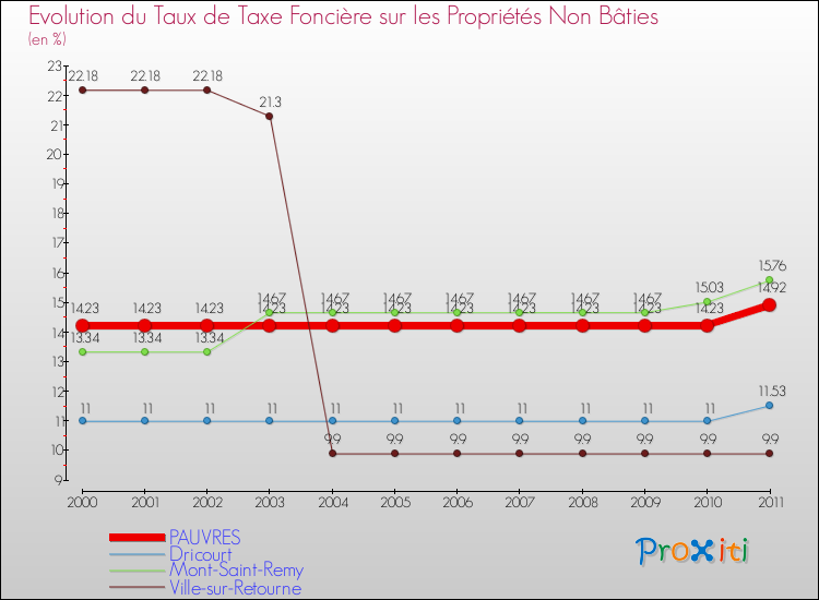 Evolution du taux de la taxe foncière sur les immeubles et terrains non batis pour PAUVRES et les communes proches Comparaison des taux de la taxe foncière sur les immeubles et terrains non batis pour PAUVRES et les communes voisines