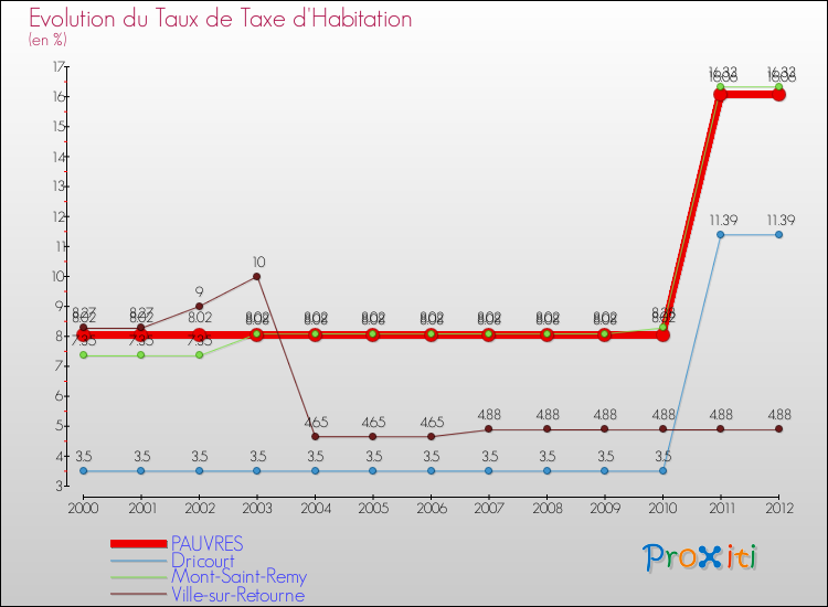 Evolution du taux de la taxe d'habitation pour PAUVRES et les communes proches Comparaison des taux de la taxe d'habitation pour PAUVRES et les communes voisines