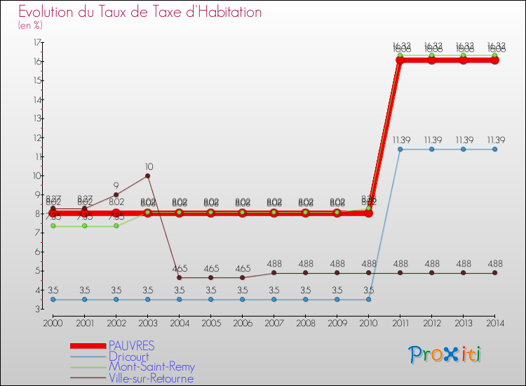 Evolution du taux de la taxe d'habitation pour PAUVRES et les communes proches de 2000 à 2014 Comparaison des taux de la taxe d'habitation pour PAUVRES et les communes voisines de 2000 à 2014
