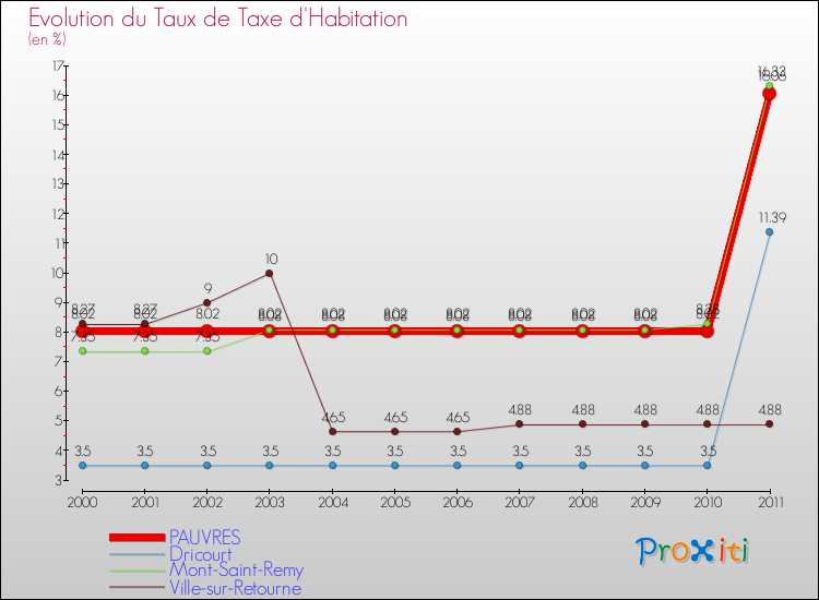 Evolution du taux de la taxe d'habitation pour PAUVRES et les communes proches Comparaison des taux de la taxe d'habitation pour PAUVRES et les communes voisines