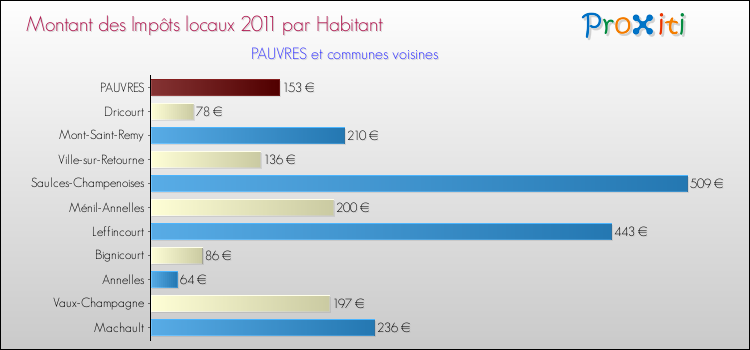 Montant des impôts locaux par Habitant pour PAUVRES et les communes proches Comparaison des impôts locaux par habitant pour PAUVRES et les communes voisines