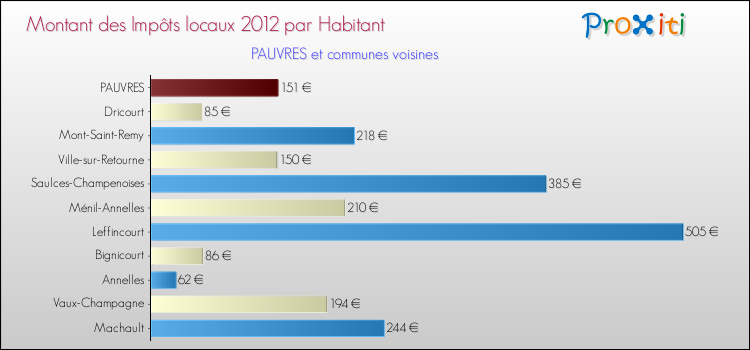 Montant des impôts locaux par Habitant pour PAUVRES et les communes proches Comparaison des impôts locaux par habitant pour PAUVRES et les communes voisines
