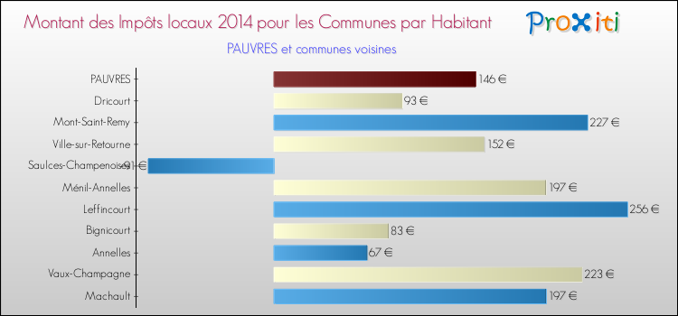 Montant des impôts locaux par Habitant pour PAUVRES et les communes proches en 2014 Comparaison des impôts locaux par habitant pour PAUVRES et les communes voisines en 2014