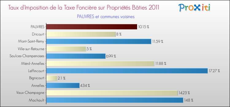 Taux d'imposition de la taxe foncière sur le bati 2011 pour PAUVRES et les communes proches Comparaison des taux d'imposition de la taxe foncière sur le bati 2011 pour PAUVRES et les communes voisines
