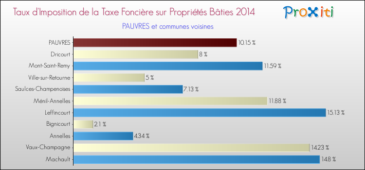 Taux d'imposition de la taxe foncière sur le bati 2014 pour PAUVRES et les communes proches Comparaison des taux d'imposition de la taxe foncière sur le bati 2014 pour PAUVRES et les communes voisines