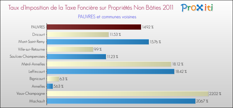 Taux d'imposition de la taxe foncière sur les immeubles et terrains non batis 2011 pour PAUVRES et les communes proches Comparaison des taux d'imposition de la taxe foncière sur les immeubles et terrains non batis 2011 pour PAUVRES et les communes voisines