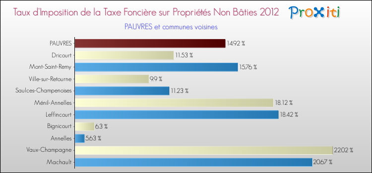Taux d'imposition de la taxe foncière sur les immeubles et terrains non batis 2012 pour PAUVRES et les communes proches Comparaison des taux d'imposition de la taxe foncière sur les immeubles et terrains non batis 2012 pour PAUVRES et les communes voisines
