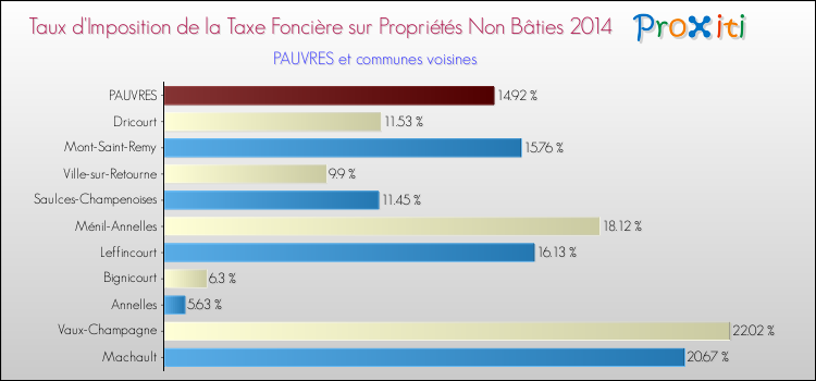 Taux d'imposition de la taxe foncière sur les immeubles et terrains non batis 2014 pour PAUVRES et les communes proches Comparaison des taux d'imposition de la taxe foncière sur les immeubles et terrains non batis 2014 pour PAUVRES et les communes voisines