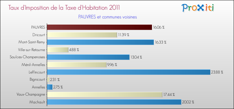 Taux d'imposition de la taxe d'habitation 2011 pour PAUVRES et les communes proches Comparaison des taux d'imposition de la taxe d'habitation 2011 pour PAUVRES et les communes voisines
