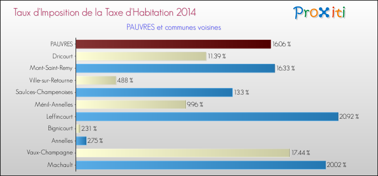 Taux d'imposition de la taxe d'habitation 2014 pour PAUVRES et les communes proches Comparaison des taux d'imposition de la taxe d'habitation 2014 pour PAUVRES et les communes voisines