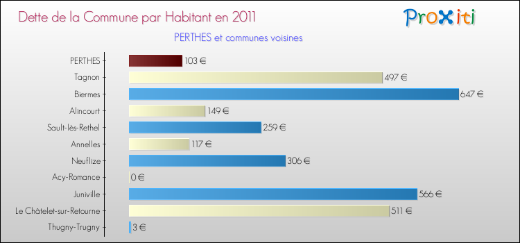 Dette par habitant de la commune en 2011 pour PERTHES et les communes proches Comparaison de la dette par habitant de la commune en 2011 pour PERTHES et les communes voisines