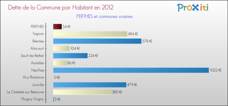 Dette par habitant de la commune en 2012 pour PERTHES et les communes proches Comparaison de la dette par habitant de la commune en 2012 pour PERTHES et les communes voisines