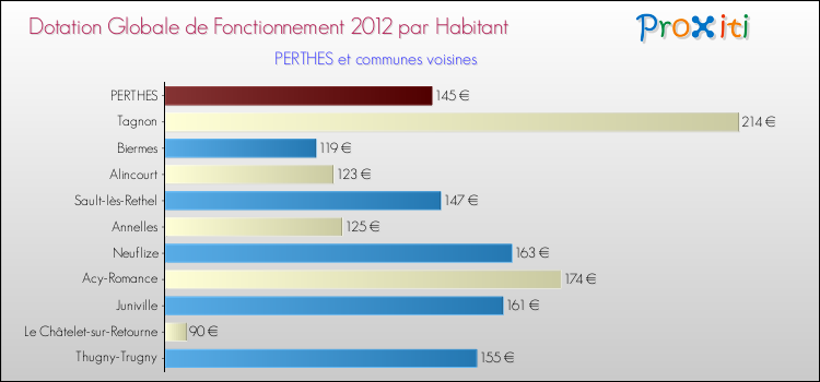 Montant des dotations globales de fonctionnement DGF par Habitant pour PERTHES et les communes proches Comparaison des des dotations globales de fonctionnement DGF par habitant pour PERTHES et les communes voisines